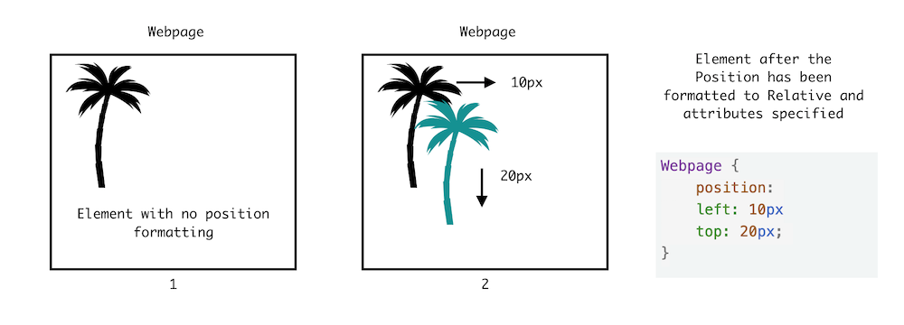 Diagram showing Relative positioning