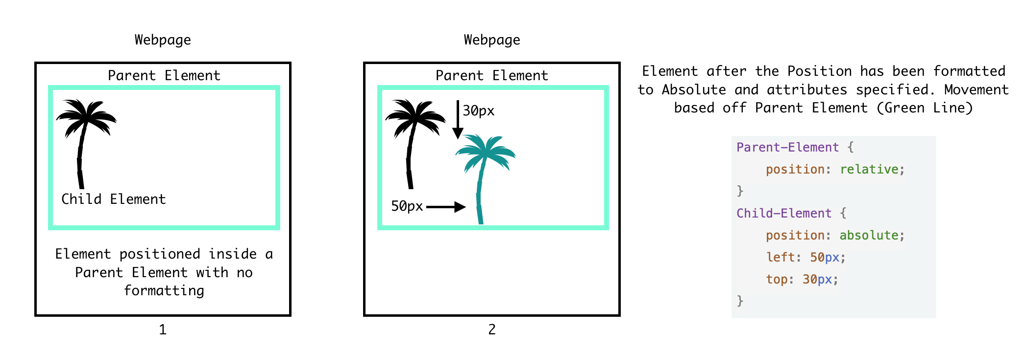 Diagram showing Absolute positioning