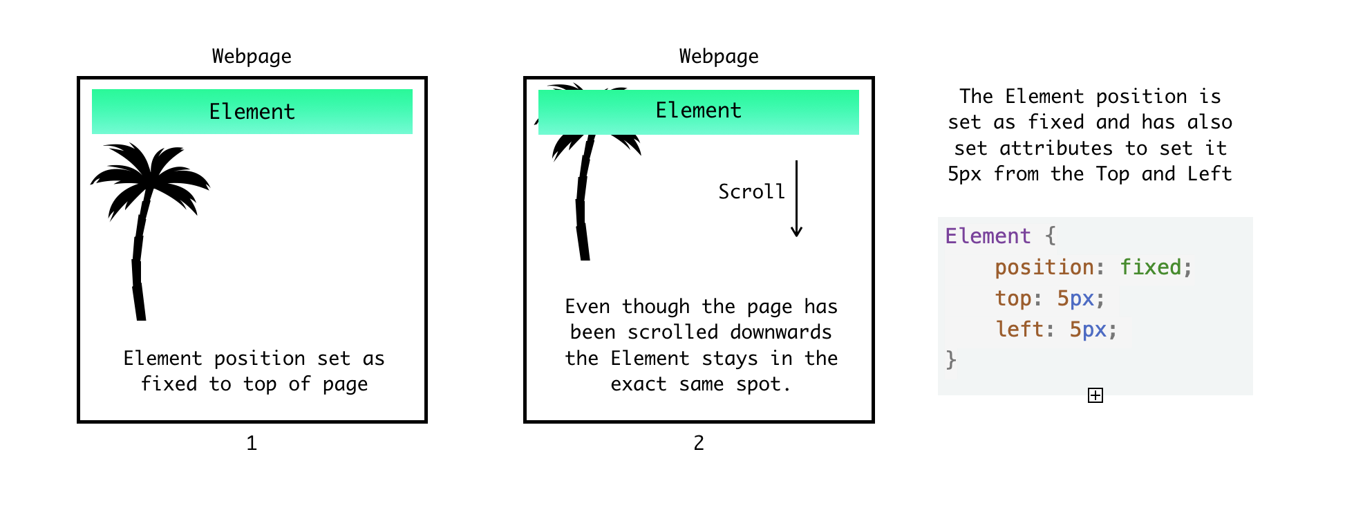 Diagram showing Fixed positioning